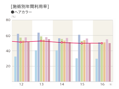 2016年度 施術別年間利用率「ヘアカラー」のグラフ