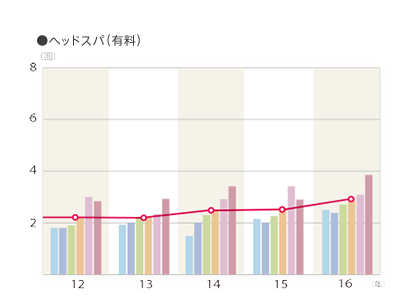 2016年度 平均利用回数（利用者ベース）「ヘッドスパ（有料）」のグラフ