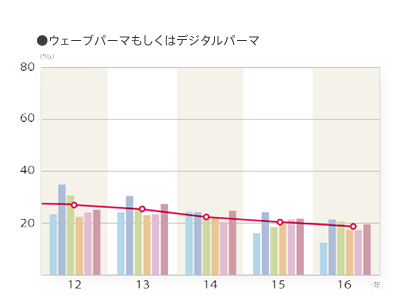 2016年度 施術別年間利用率「ウェーブパーマもしくはデジタルパーマ」のグラフ