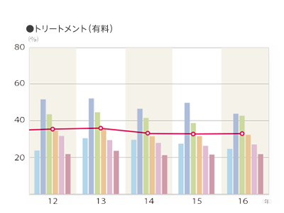 2016年度 施術別年間利用率「トリートメント（有料）」のグラフ