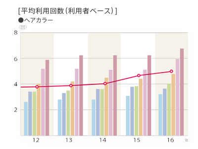 2016年度 平均利用回数（利用者ベース　「ヘアカラー」のグラフ