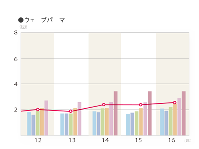 2016年度 平均利用回数（利用者ベース）「ウェーブパーマ」のグラフ