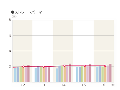 2016年度 平均利用回数（利用者ベース）「ストレートパーマ」のグラフ