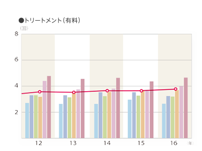 2016年度 平均利用回数（利用者ベース）「トリートメント（有料）」のグラフ