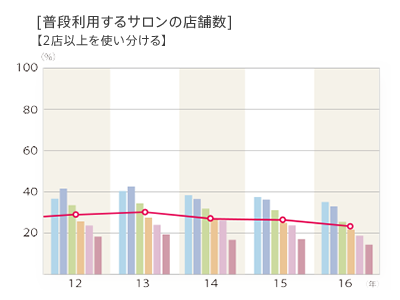 2016年度 普段利用するサロン店舗数「2店舗以上を使い分ける」のグラフ