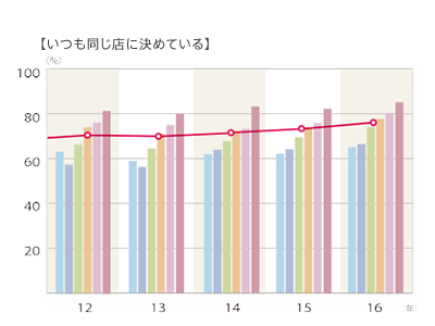 2016年度 普段利用するサロン店舗数「いつも同じ店に決めている」のグラフ