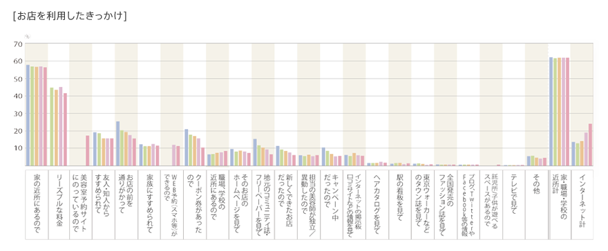 2016年度「お店を利用したきっかけ」のグラフ