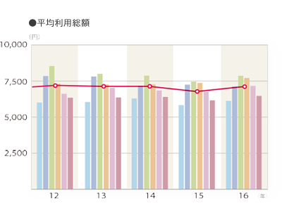 2016年度「平均利用総額」のグラフ