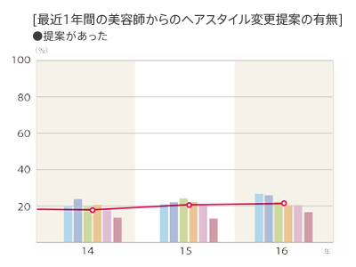 2016年度 最近1年間の美容師からのヘアスタイル変更提案の有無「提案があった」グラフ