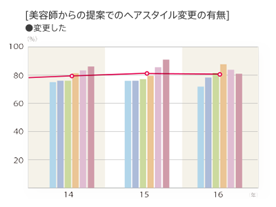 2016年度 美容師からの提案でのヘアスタイル変更の有無「変更した」グラフ