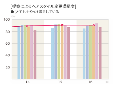 2016年度 提案によるヘアスタイル変更満足度「（とても＋やや）満足している」グラフ