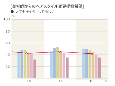 2016年度 美容師からのヘアスタイル変更提案希望「（とても＋やや）して欲しい」グラフ