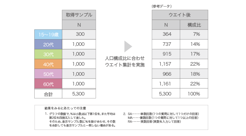 2017年度 調査対象者およびサンプル数