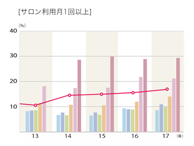 2017年度「サロン利用月1回以上」のグラフ