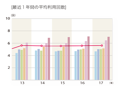 2017年度「最近1年間の平均利用回数」のグラフ