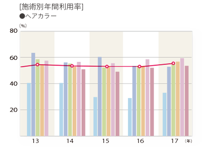 2017年度 施術別年間利用率「ヘアカラー」のグラフ