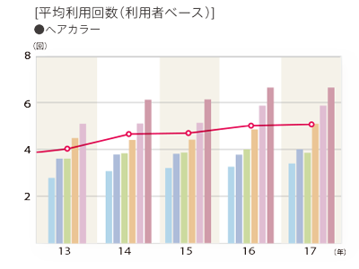 2017年度 平均利用回数（利用者ベース）「ヘアカラー」のグラフ