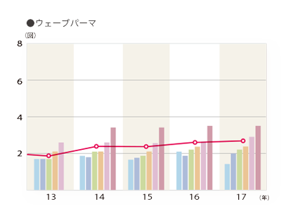 2017年度 平均利用回数（利用者ベース）「ウェーブパーマ」のグラフ