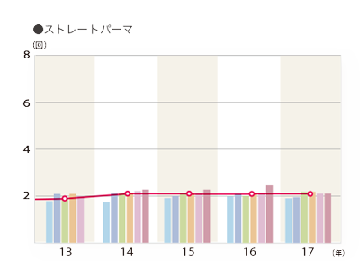 2017年度 平均利用回数（利用者ベース）「ストレートパーマ」のグラフ