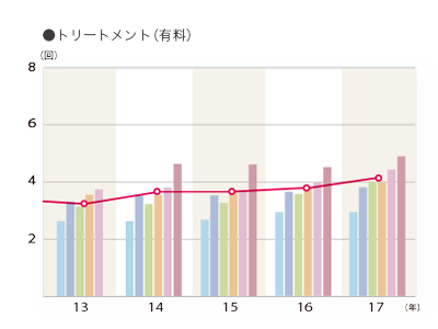 2017年度 平均利用回数（利用者ベース）「トリートメント（有料）」のグラフ