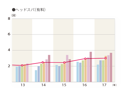 2017年度 平均利用回数（利用者ベース）「ヘッドスパ（有料）」のグラフ