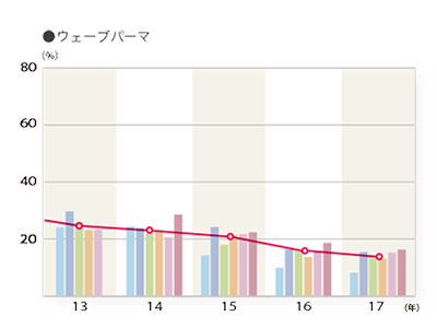 2017年度 施術別年間利用率「ウェーブパーマ」のグラフ