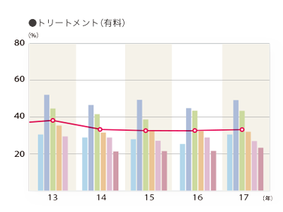 2017年度 施術別年間利用率「トリートメント（有料）」のグラフ