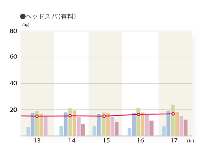 2017年度 施術別年間利用率「ヘッドスパ（有料）」のグラフ