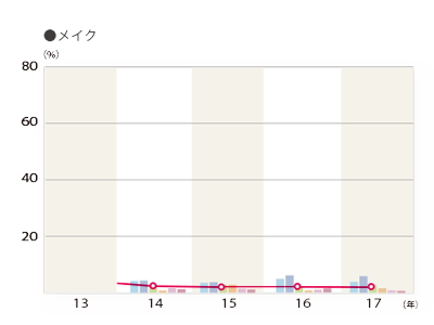 2017年度 施術別年間利用率「メイク」のグラフ