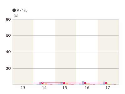 2017年度 施術別年間利用率「ネイル」のグラフ