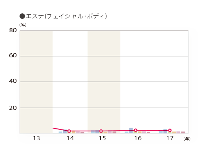 2017年度 施術別年間利用率「エステ（フェイシャル・ボディ）」のグラフ