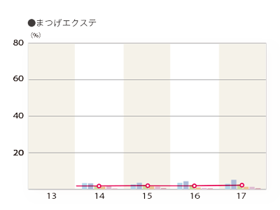 2017年度 施術別年間利用率「まつげエクステ」のグラフ