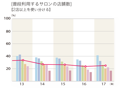 2017年度 普段利用するサロン店舗数「2店舗以上を使い分ける」のグラフ