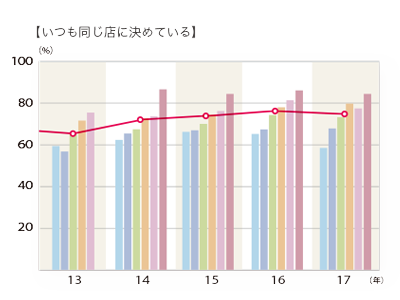 2017年度 普段利用するサロン店舗数「いつも同じ店に決めている」のグラフ