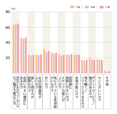 2017年度 グラフ