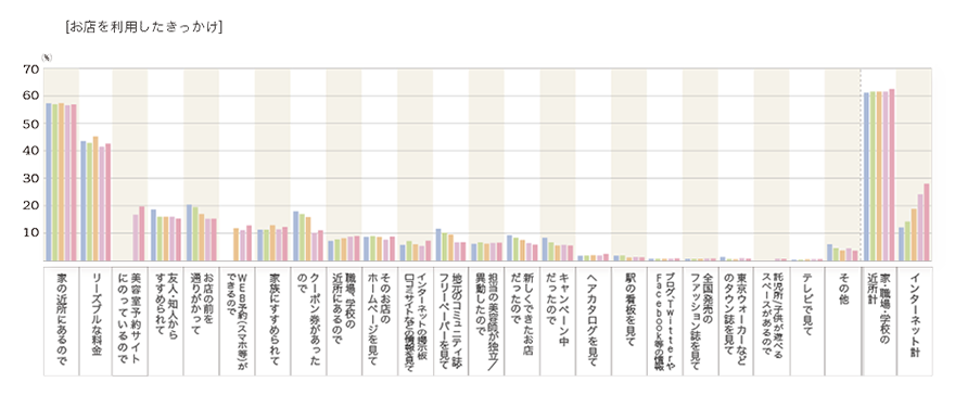 2017年度「お店を利用したきっかけ」のグラフ