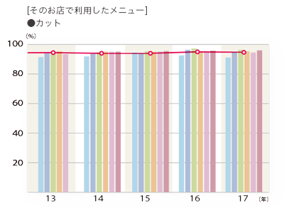 2017年度 そのお店で利用したメニュー「カット」のグラフ