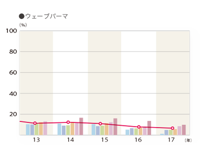 2017年度 そのお店で利用したメニュー「ウェーブパーマ」のグラフ