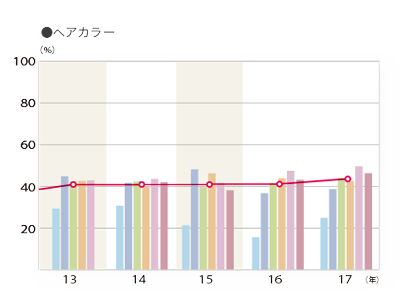 2017年度 そのお店で利用したメニュー「ヘアカラー」のグラフ
