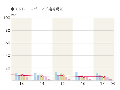 2017年度 そのお店で利用したメニュー「ストレートパーマ／縮毛矯正」のグラフ