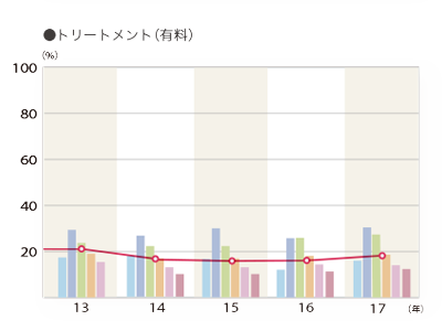 2017年度 そのお店で利用したメニュー「トリートメント（有料）」のグラフ