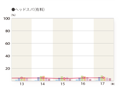 2017年度 そのお店で利用したメニュー「ヘッドスパ（有料）」のグラフ