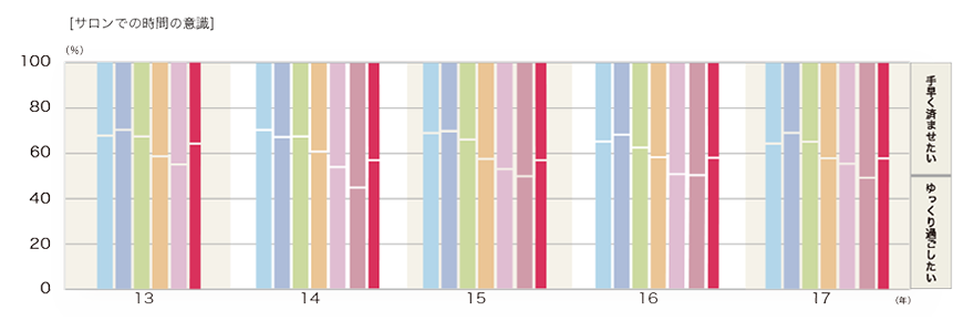 2017年度「サロンでの時間の意識」のグラフ