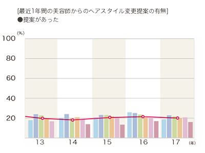 2017年度 最近1年間の美容師からのヘアスタイル変更提案の有無「提案があった」グラフ