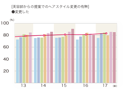 2017年度 美容師からの提案でのヘアスタイル変更の有無「変更した」グラフ