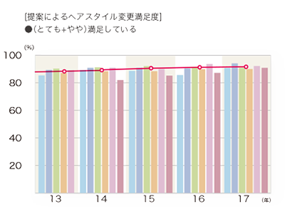 2017年度 提案によるヘアスタイル変更満足度「（とても＋やや）満足している」グラフ