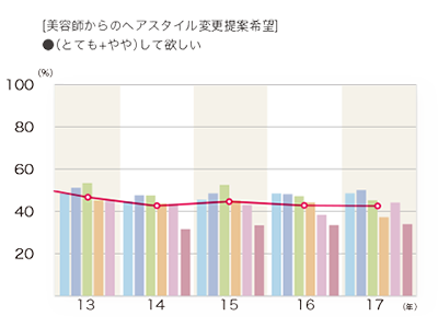 2017年度 美容師からのヘアスタイル変更提案希望「（とても＋やや）して欲しい」グラフ